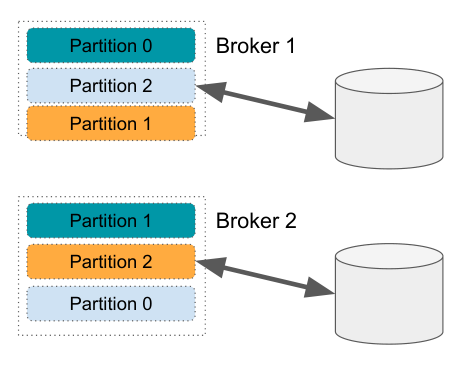broker_partition