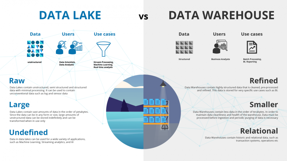 Data Lake & Data Warehouse