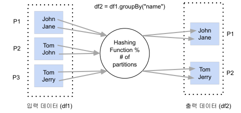 Hashing Partition