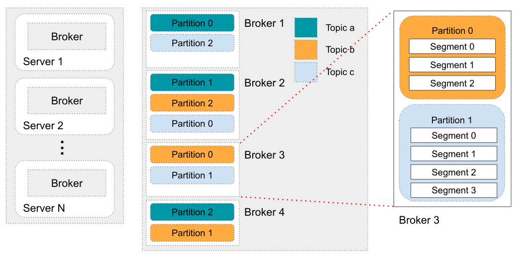 Kafka Architecture 2