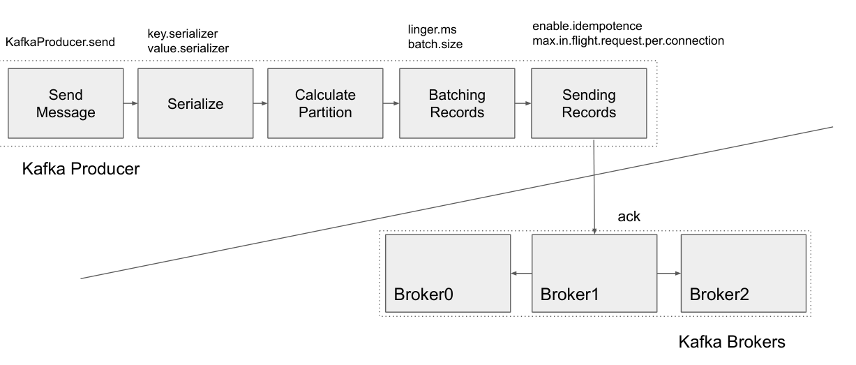 Kafka Producer 동작