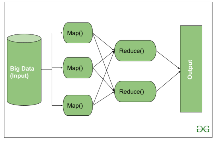 MapReduce
