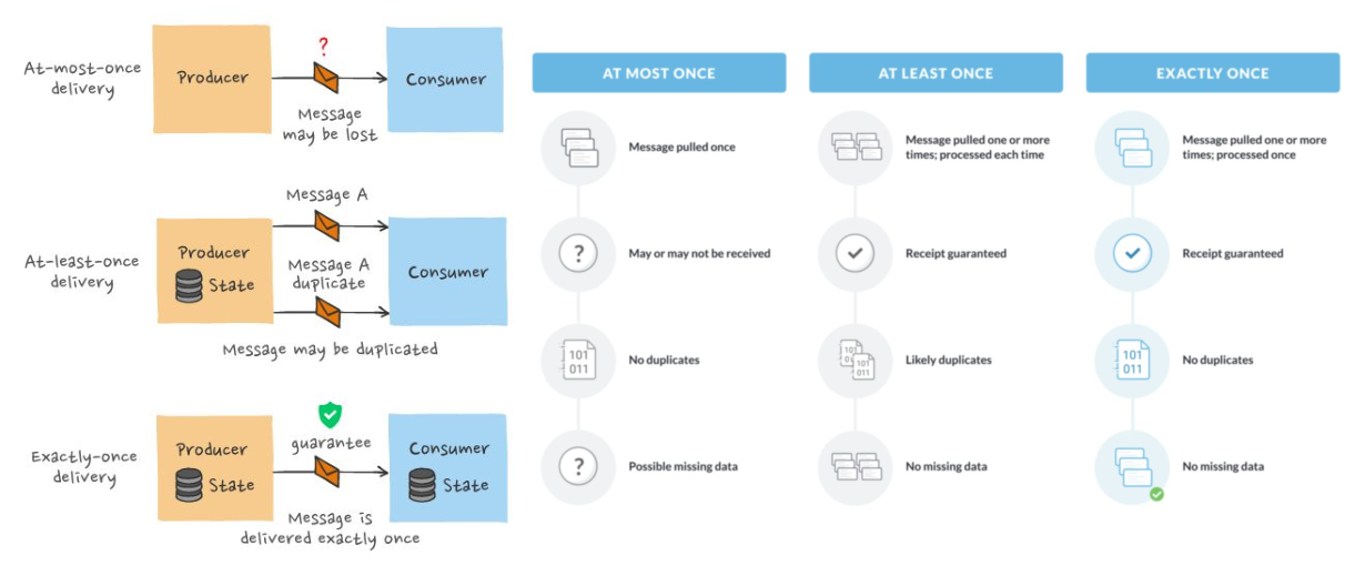 Message Processing Guarantee