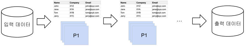 Spark Data Processing