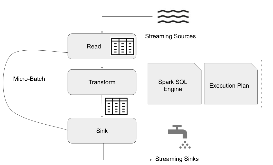 Spark Streaming 전체 구조