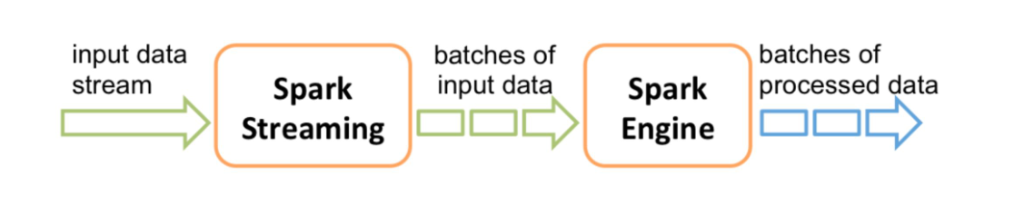 Spark Streaming 내부 구조