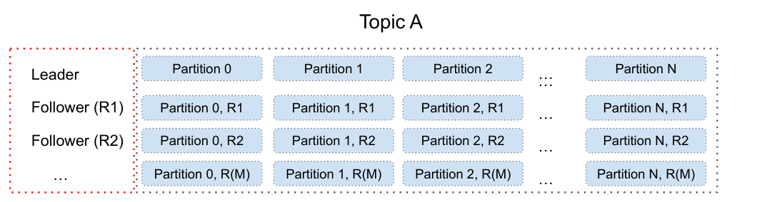 Topic Partition